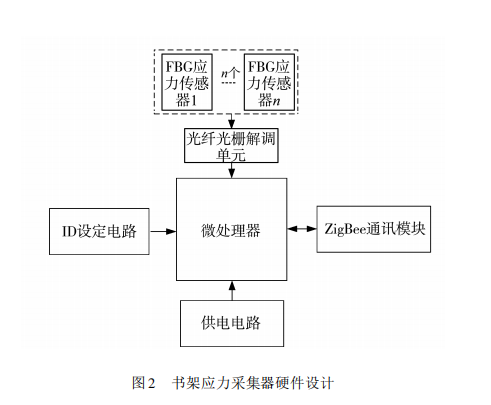 書架應力采集硬件設計圖 書架應力采集硬件設計圖