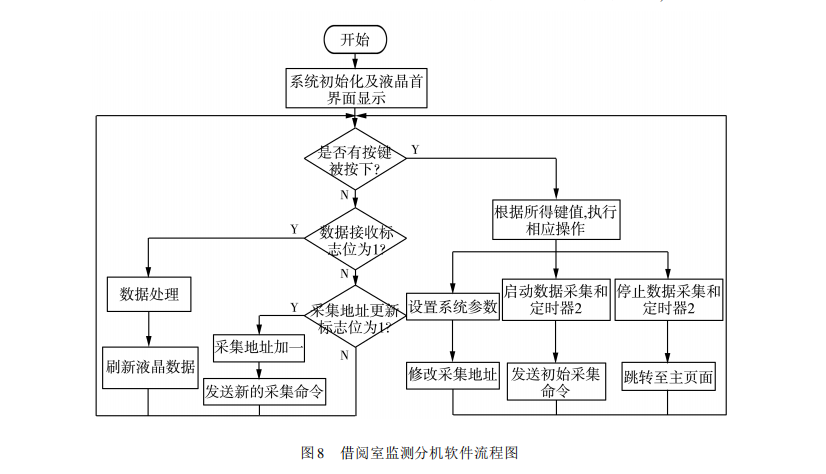 圖書借閱室監控流程圖 圖書借閱室監控流程圖